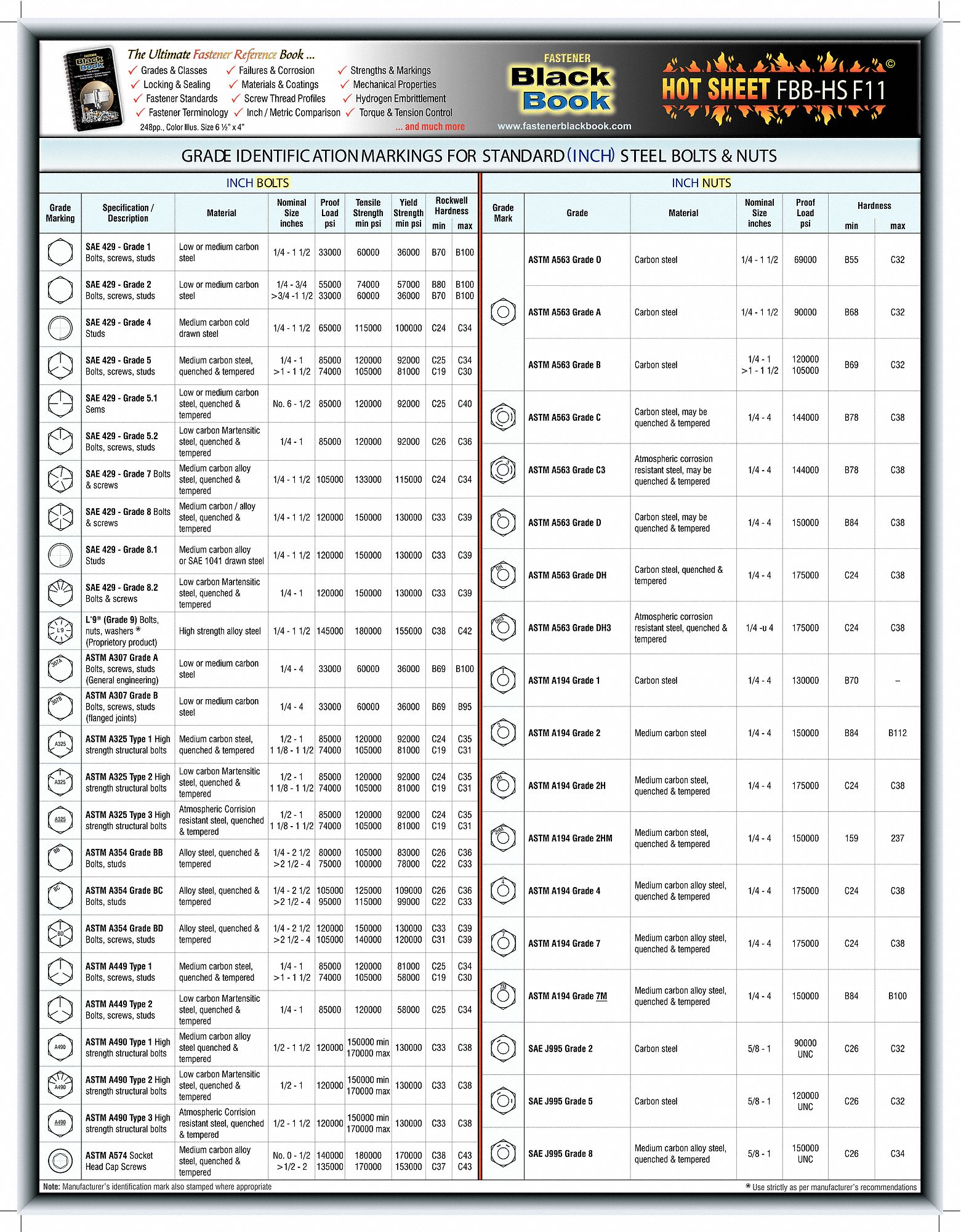 Fastener TechSheet, In/Metric Comparison