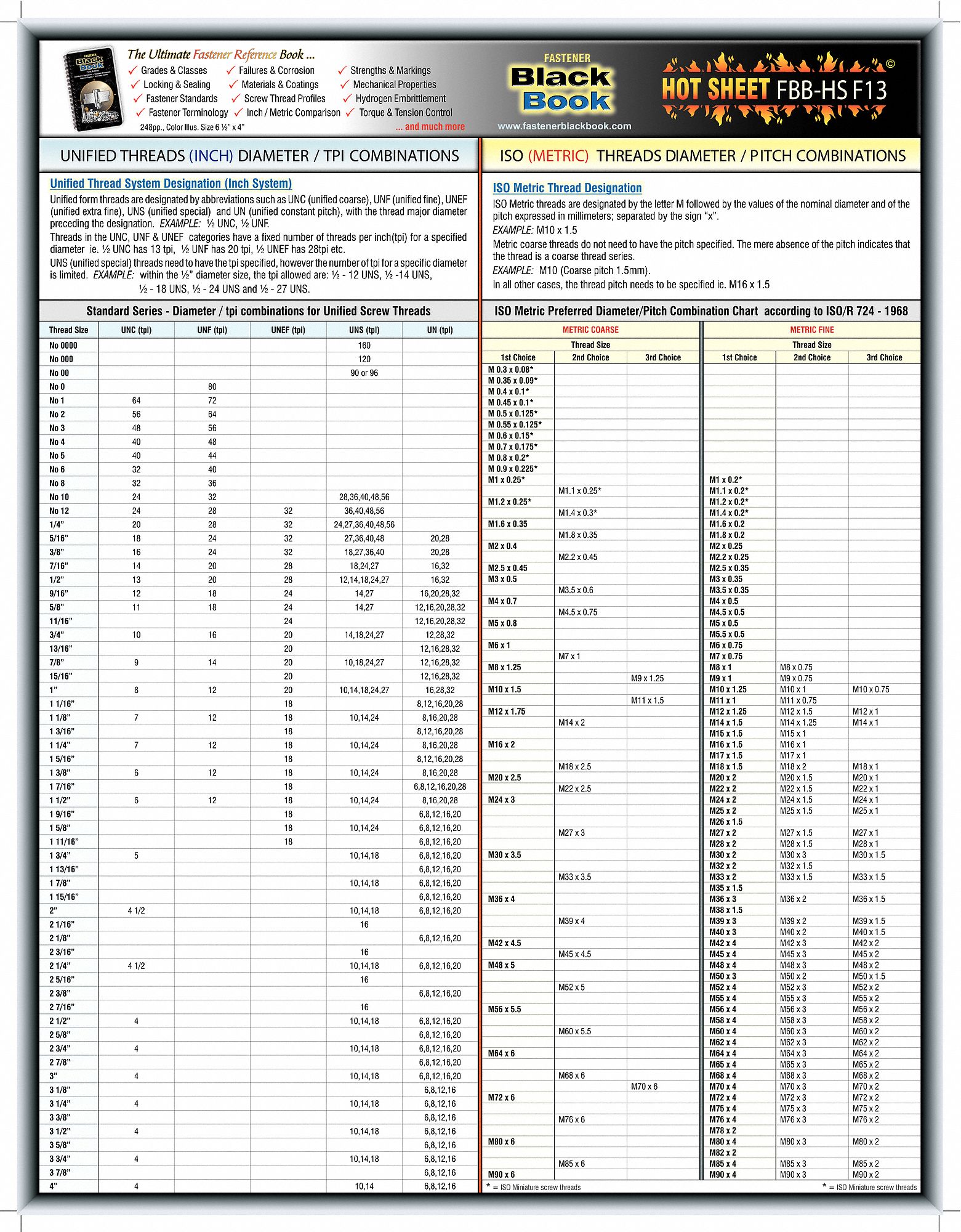 Fastener Tech Sheet, Unified Thread Combo