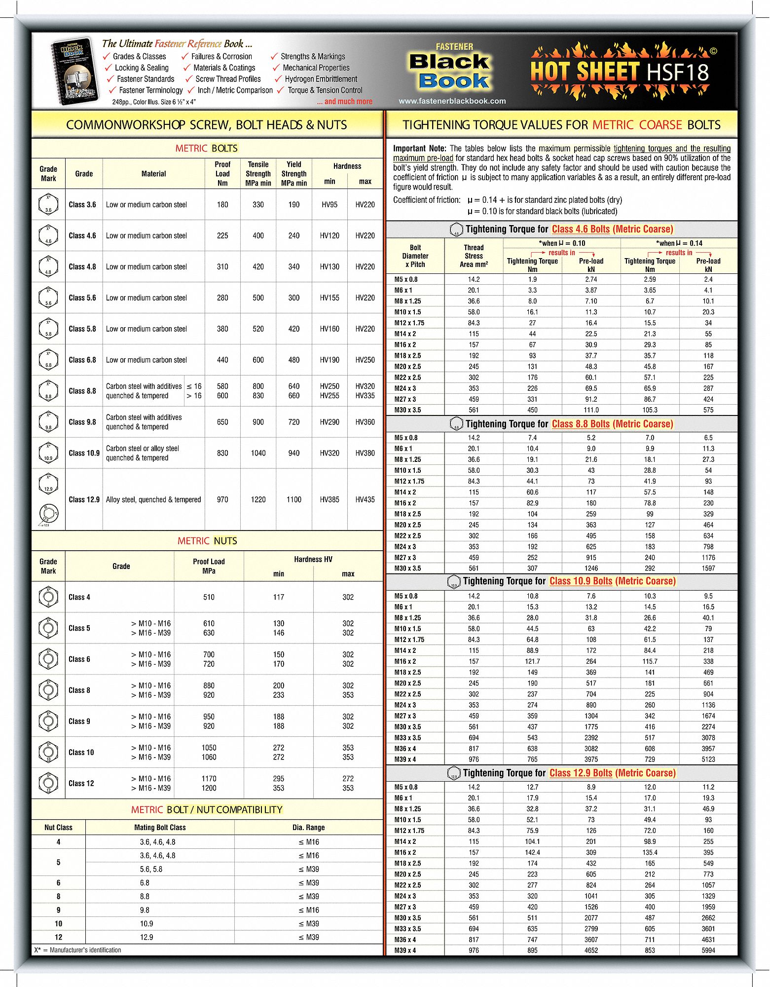 Fastener Tech Sheet, Metric Torque Values